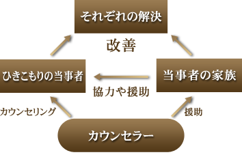 ひきこもり→支援プログラムにて解決をはかる場合