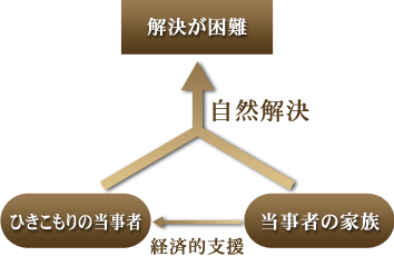 ひきこもり→自然解決をはかる場合